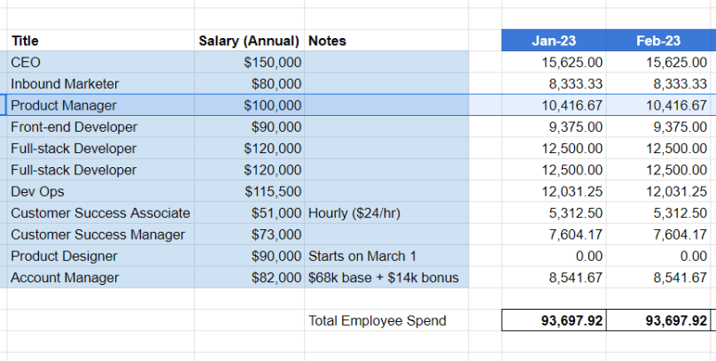 Example of payroll budget template showing fully-loaded cost calculated and split into months