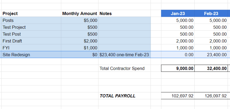 Example of a one-off payment for a site redesign in a payroll budget