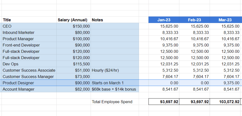 Example of payroll budget highlighting a new employee starting March 1st