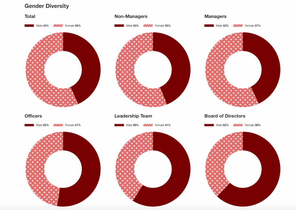 Target gender diversity graphics for Total, Non-Managers, Managers, Officers, Leadership Team, and Board of Directors. 