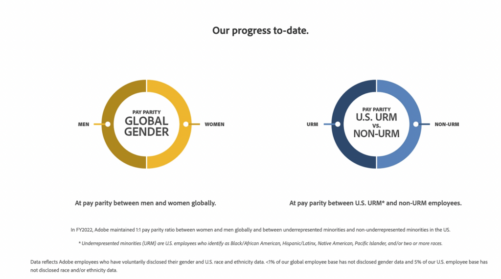 Adobe progress to date graphics for Global Gender and U.S. URM vs Non-URM.