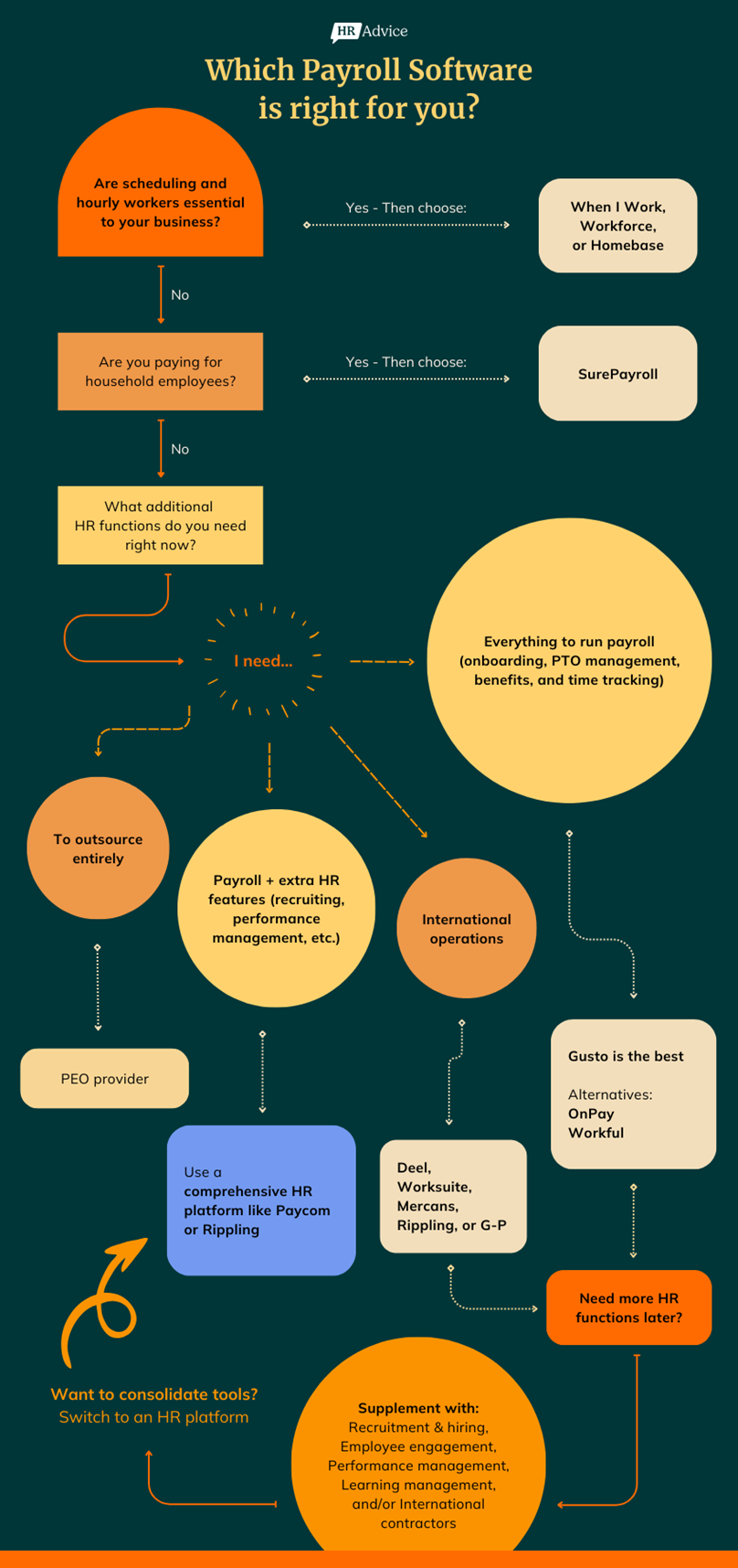 A flowchart to help you narrow your payroll choices. If scheduling and hourly workers are essential to your business, go with When I Work, Workforce, or Homebase. If you're paying household employees, go with SurePayroll. If neither apply, you have to consider your other HR needs right now. If you need to outsource, go with a PEO provider. If you need everything essential to run payroll and nothing more, go with Gusto or OnPay. If you need payroll plus extra HR features like recruiting or performance management, a comprehensive HR platform like Paycom or Rippling is good. For international operations, Deel, Worksuite, Mercans, Rippling, or G-P are good options. No matter what you choose, you can supplement with recruiting, engagement, performance management, learning management, and international contractor payroll later. From there, you can consolidate tools into a comprehensive HR platform. 